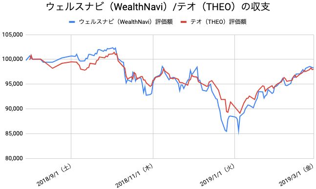 【運用31週目】WealthNavi（ウェルスナビ）とTHEO（テオ）の比較