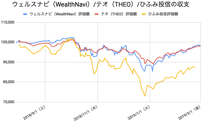 【運用31週目】WealthNavi（ウェルスナビ）とTHEO（テオ）とひふみ投信の比較