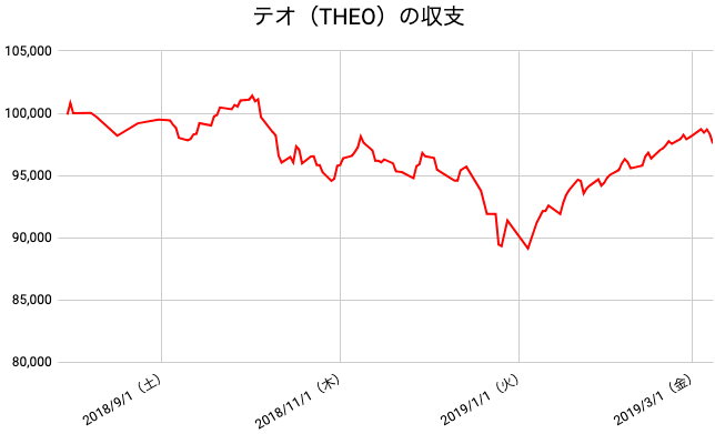 【運用32週目】THEO（テオ）の運用結果は前週比-630円（-0.64%）