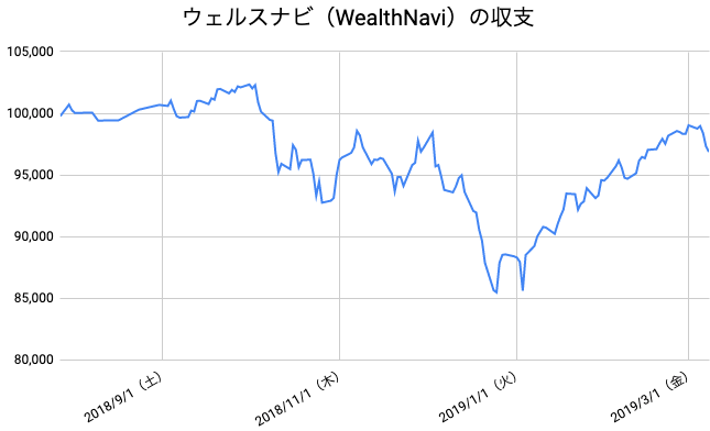 【運用32週目】WealthNavi（ウェルスナビ）の運用結果は前週比-2,154円（-2.18%）