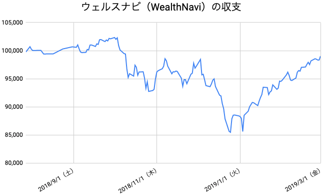 【運用31週目】WealthNavi（ウェルスナビ）の運用結果は前週比+849円（0.86%）