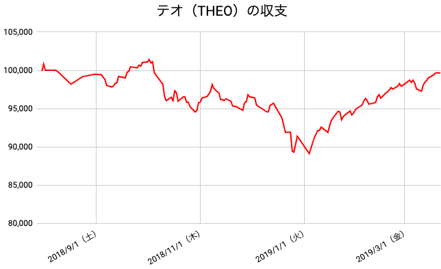 【運用34週目】THEO（テオ）の運用結果は前週比+650円（+0.66%）