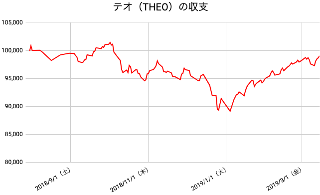 【運用33週目】THEO（テオ）の運用結果は前週比+1,440円（+1.48%）