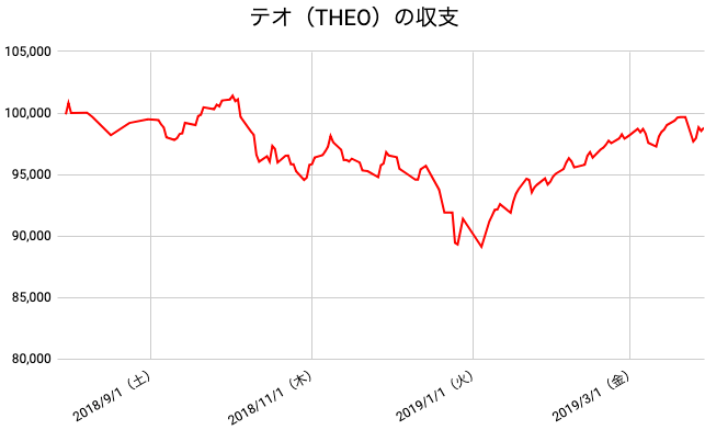 【運用35週目】THEO（テオ）の運用結果は前週比-871円（-0.87%）