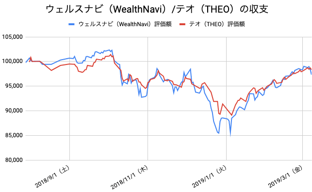 【運用32週目】WealthNavi（ウェルスナビ）とTHEO（テオ）の比較