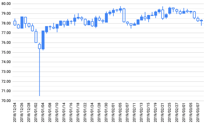 トラリピ運用開始からの豪ドル/円チャート