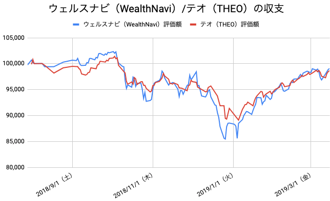 【運用33週目】WealthNavi（ウェルスナビ）とTHEO（テオ）の比較