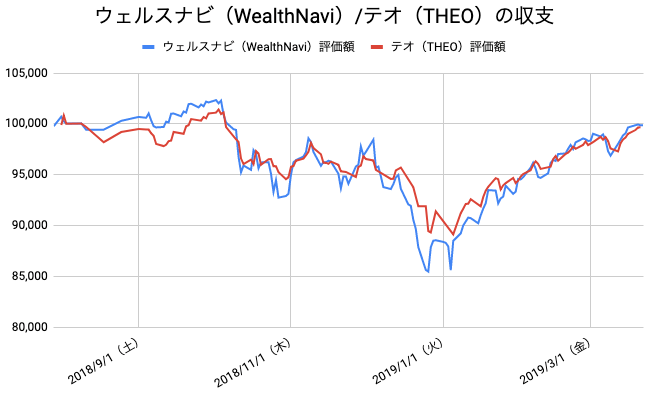 【運用34週目】WealthNavi（ウェルスナビ）とTHEO（テオ）の比較