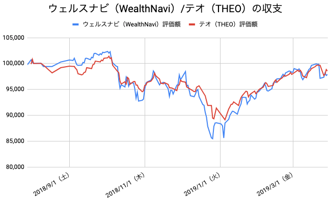 【運用35週目】WealthNavi（ウェルスナビ）とTHEO（テオ）の比較