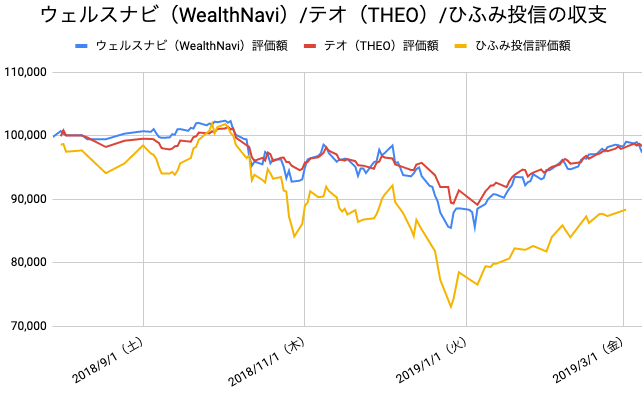 【運用32週目】WealthNavi（ウェルスナビ）とTHEO（テオ）とひふみ投信の比較