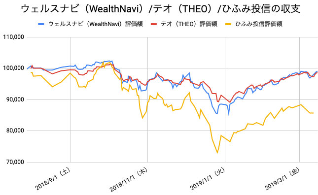 【運用33週目】WealthNavi（ウェルスナビ）とTHEO（テオ）とひふみ投信の比較