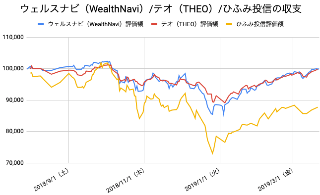 【運用34週目】WealthNavi（ウェルスナビ）とTHEO（テオ）とひふみ投信の比較