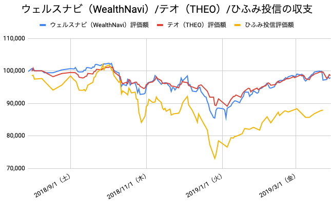 【運用35週目】WealthNavi（ウェルスナビ）とTHEO（テオ）とひふみ投信の比較