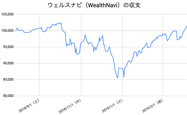 【運用36週目】WealthNavi（ウェルスナビ）の運用結果は前週比+2,937円（+2.98%）