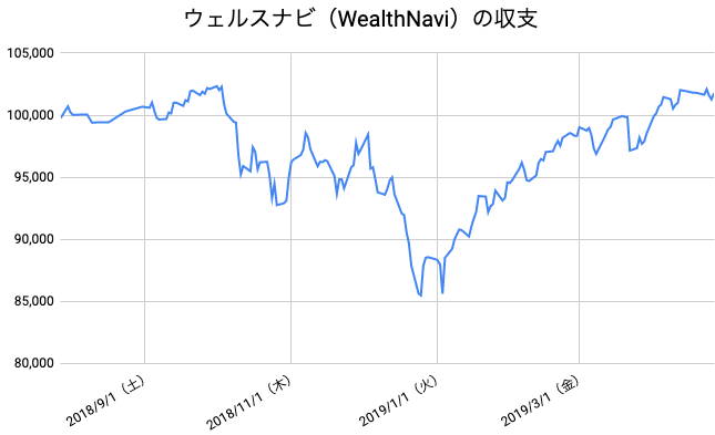 【運用39週目】WealthNavi（ウェルスナビ）の運用結果は前週比-27円（-0.03%）