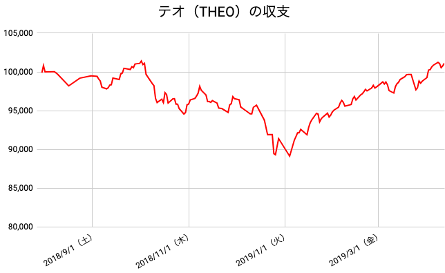 【運用37週目】THEO（テオ）の運用結果は前週比+267円（+0.26%）