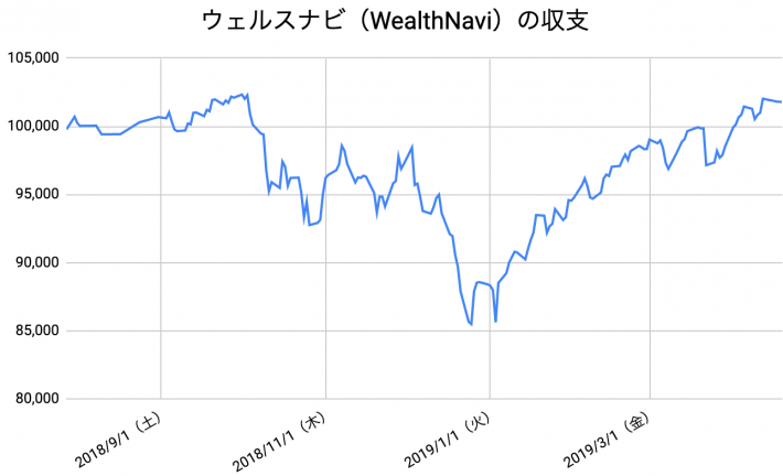 【運用38週目】WealthNavi（ウェルスナビ）の運用結果は前週比-238円（-0.23%）