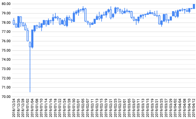 トラリピ運用開始からの豪ドル/円チャート