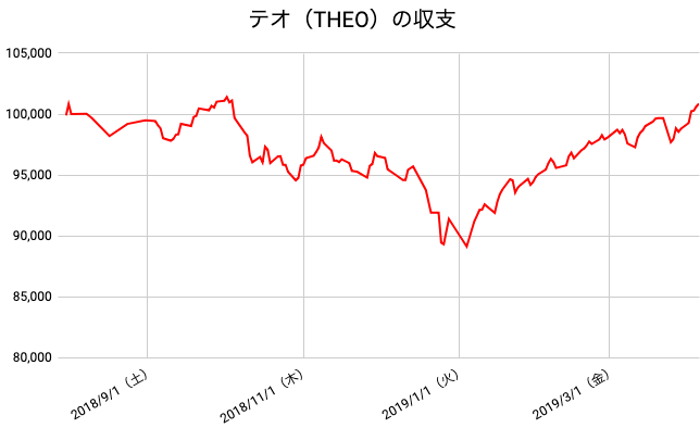 【運用36週目】THEO（テオ）の運用結果は前週比+2,054（+2.08%）