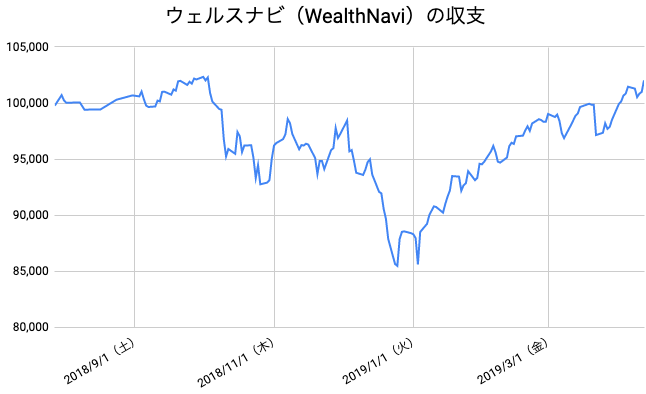 【運用37週目】WealthNavi（ウェルスナビ）の運用結果は前週比+573円（+0.56%）