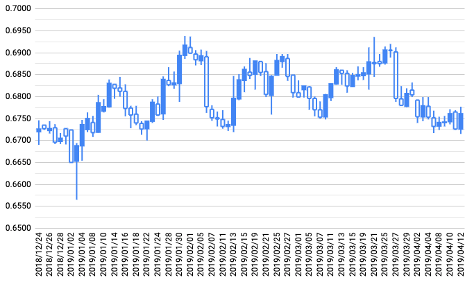 トラリピ運用開始からのNZドル/米ドルチャート