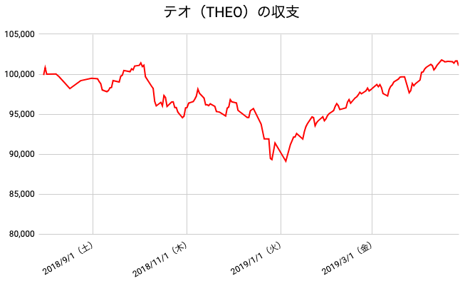 【運用39週目】THEO（テオ）の運用結果は前週比-549円（-0.54%）