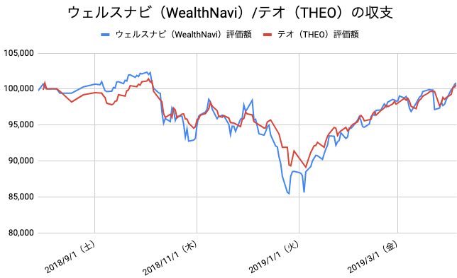 【運用36週目】WealthNavi（ウェルスナビ）とTHEO（テオ）の比較