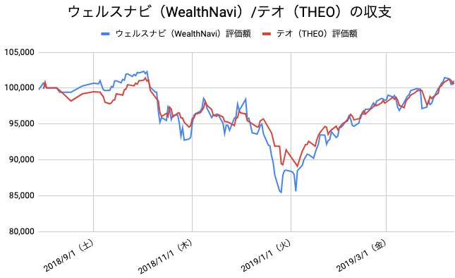 【運用37週目】WealthNavi（ウェルスナビ）とTHEO（テオ）の比較