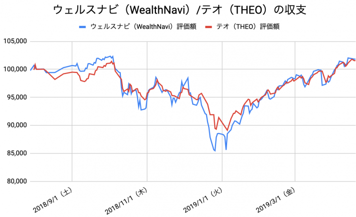 【運用38週目】WealthNavi（ウェルスナビ）とTHEO（テオ）の比較