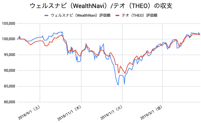 【運用39週目】WealthNavi（ウェルスナビ）とTHEO（テオ）の比較