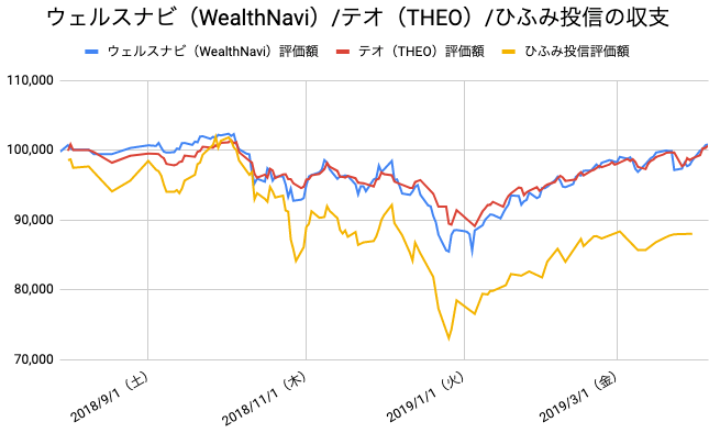 【運用36週目】WealthNavi（ウェルスナビ）とTHEO（テオ）とひふみ投信の比較