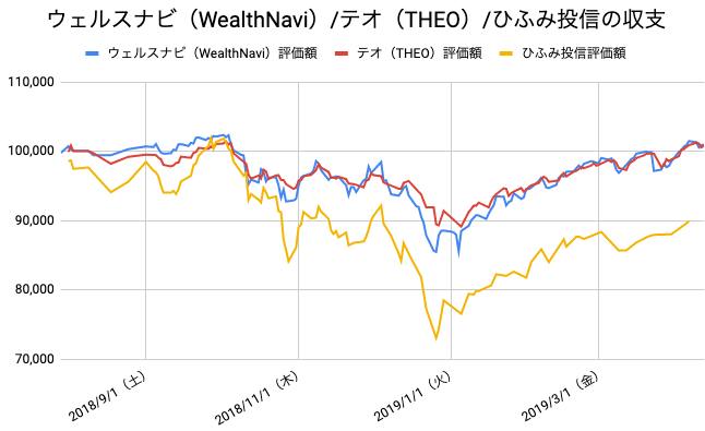 【運用37週目】WealthNavi（ウェルスナビ）とTHEO（テオ）とひふみ投信の比較