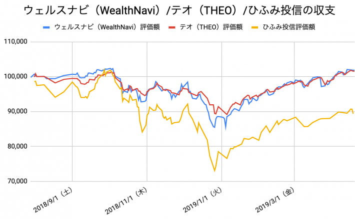 【運用38週目】WealthNavi（ウェルスナビ）とTHEO（テオ）とひふみ投信の比較