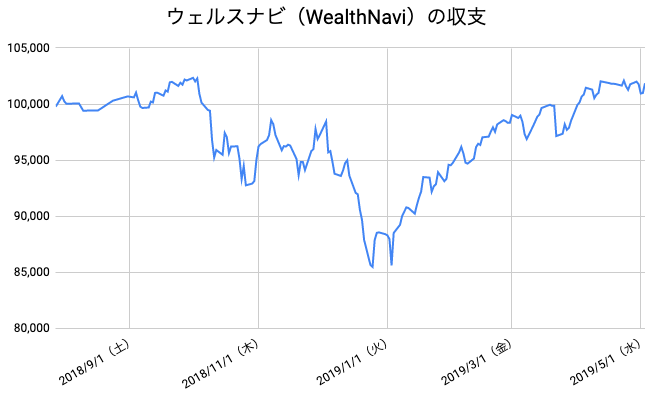 【運用40週目】WealthNavi（ウェルスナビ）の運用結果は前週比+95円（+0.09%）