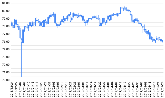 トラリピ運用開始からの豪ドル/円チャート