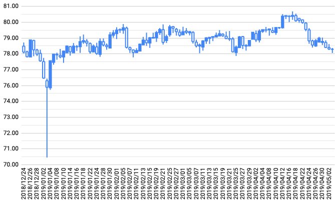 トラリピ運用開始からの豪ドル/円チャート