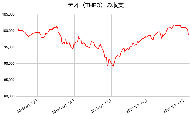 【運用41週目】THEO（テオ）の運用結果は前週比-3,023円（-2.99%）