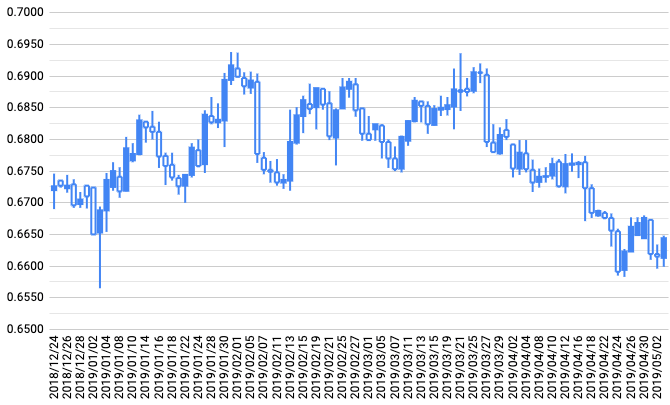 トラリピ運用開始からのNZドル/米ドルチャート