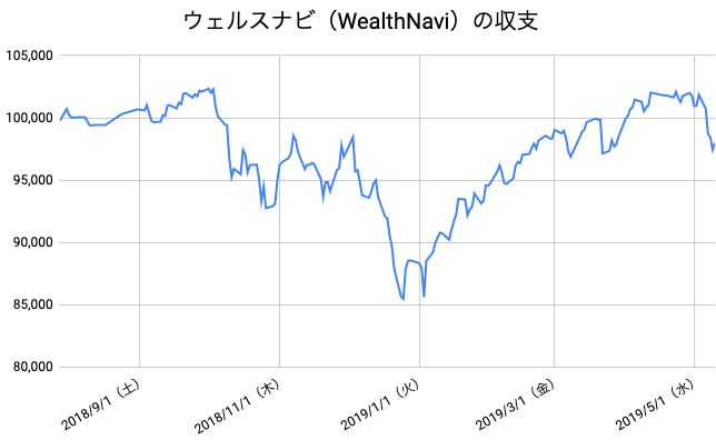 【運用41週目】WealthNavi（ウェルスナビ）の運用結果は前週比-3,875円（-3.80%）