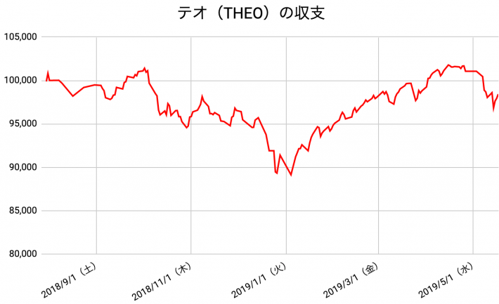 【運用42週目】THEO（テオ）の運用結果は前週比387円（0.39%）