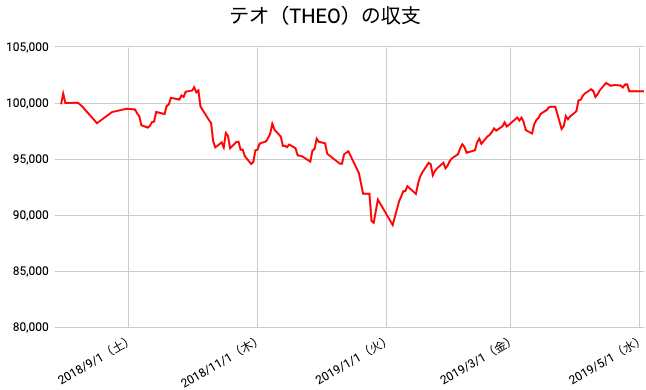 【運用40週目】THEO（テオ）の運用結果は前週比0円