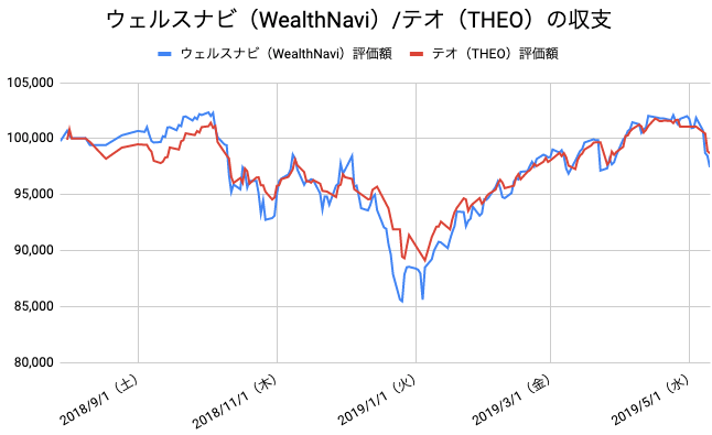 【運用41週目】WealthNavi（ウェルスナビ）とTHEO（テオ）の比較