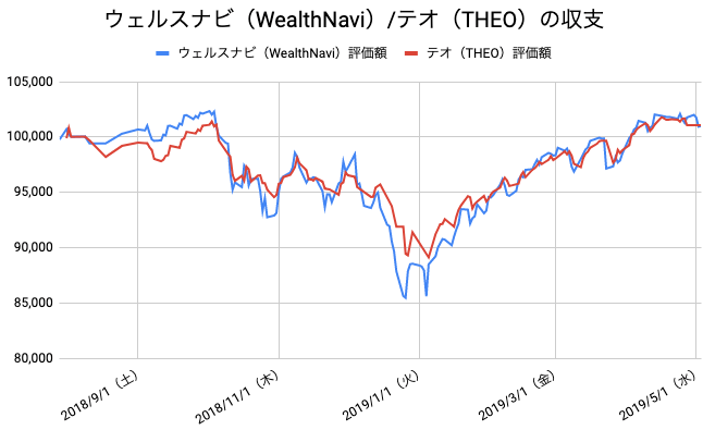 【運用40週目】WealthNavi（ウェルスナビ）とTHEO（テオ）の比較