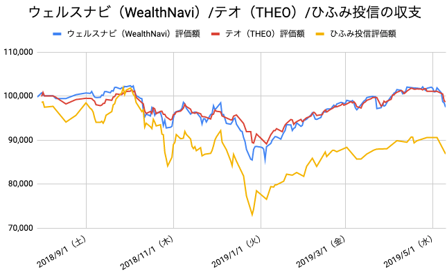 【運用41週目】WealthNavi（ウェルスナビ）とTHEO（テオ）とひふみ投信の比較