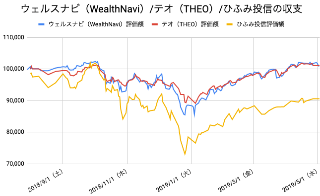 【運用40週目】WealthNavi（ウェルスナビ）とTHEO（テオ）とひふみ投信の比較