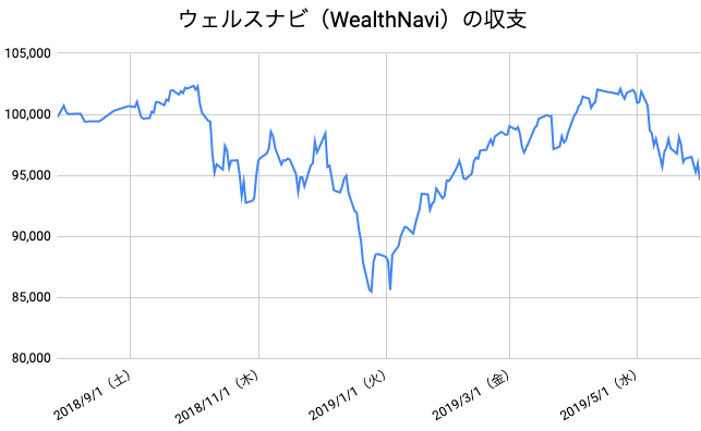 【運用44週目】WealthNavi（ウェルスナビ）の運用結果は前週比-1,762円（-1.83%）