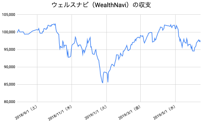 【運用46週目】WealthNavi（ウェルスナビ）の運用結果は前週比+242円（+0.25%）