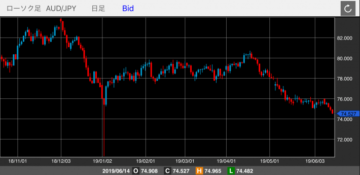 豪ドル/円（AUD/JPY）のチャート