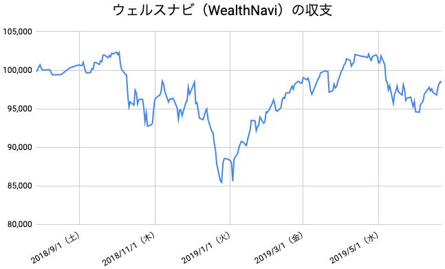 【運用47週目】WealthNavi（ウェルスナビ）の運用結果は前週比+1,232円（+1.27%）