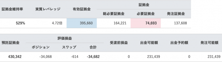 【運用27週目】トラリピの実質利益は前週比+35,337円、通算-4,340円